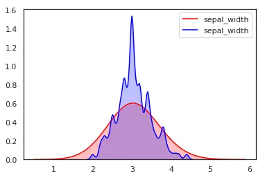 《Seaborn绘制核密度曲线实例详解》