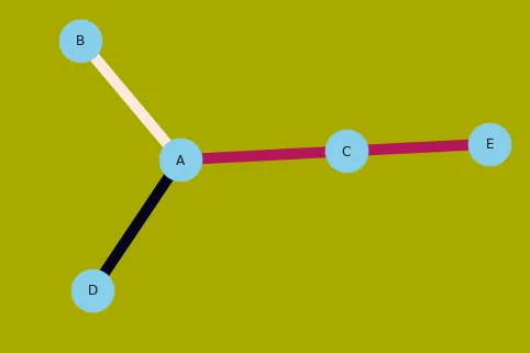 《python3中NetworkX网络图绘制》