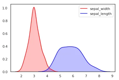 《Seaborn绘制核密度曲线实例详解》