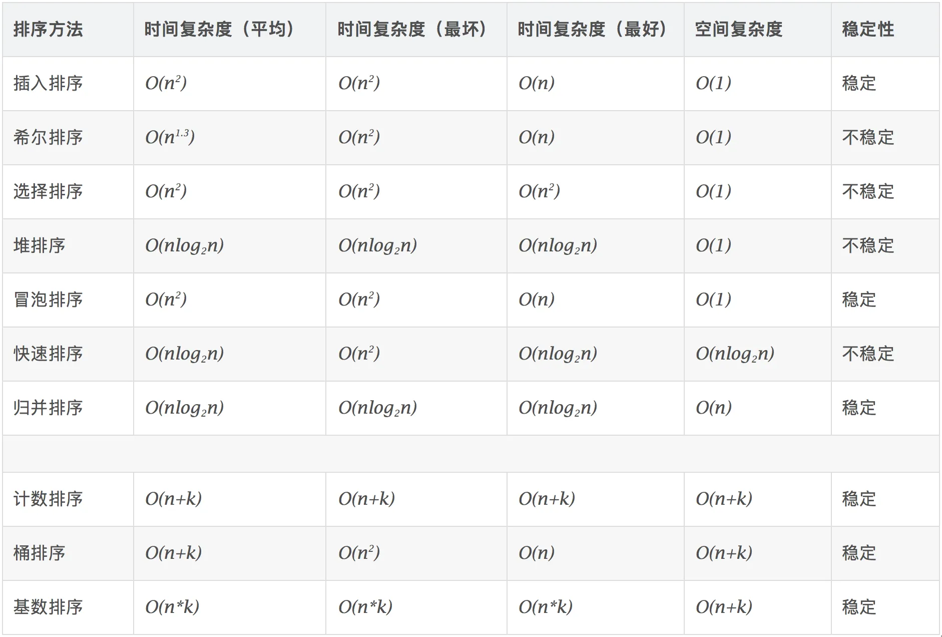 《Python实现经典排序算法(1)》