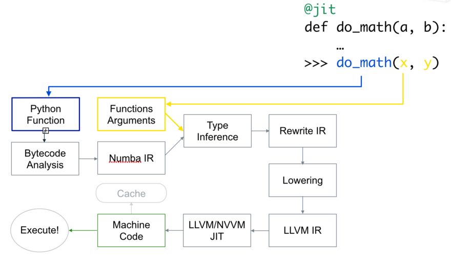 《用 Numba 加速 Python 代码，变得像 C++ 一样快》