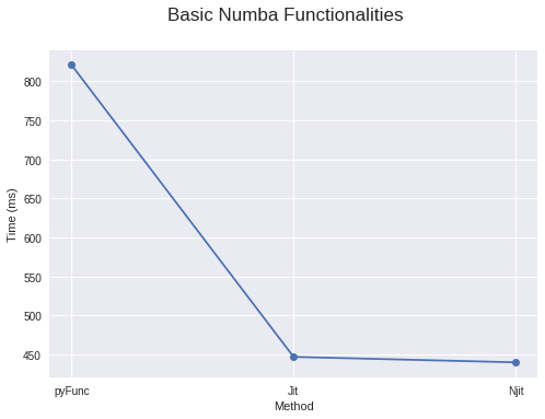 《用 Numba 加速 Python 代码，变得像 C++ 一样快》
