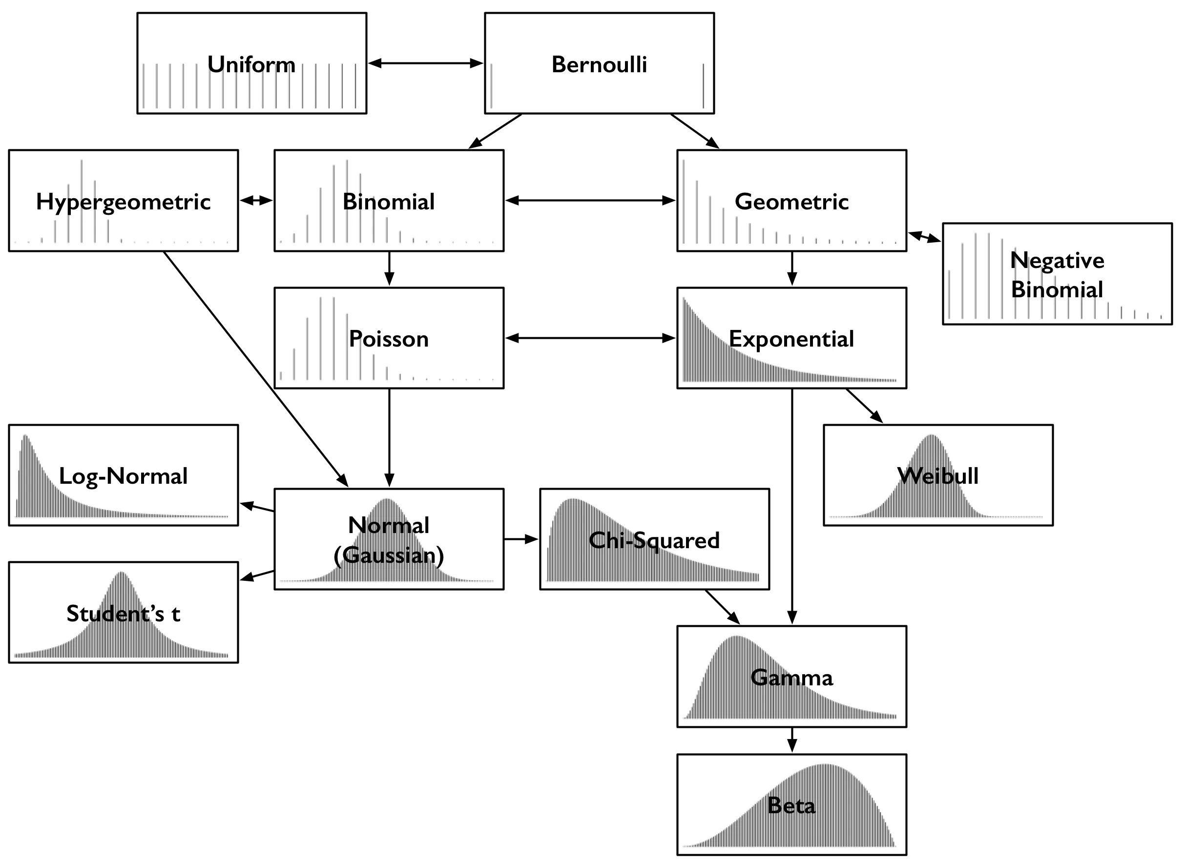 distribution