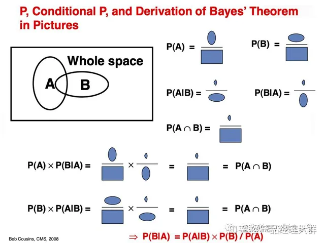 Bayesian Theory and Practical Python Applications