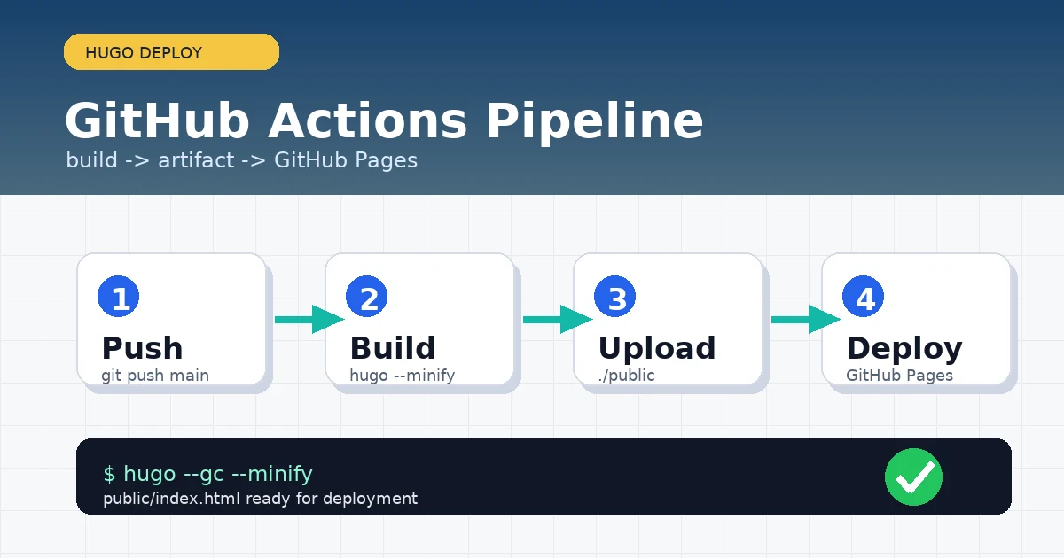 新手实战：用 GitHub Actions 自动构建并发布 Hugo 网站